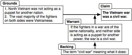 warrant in argumentative essay