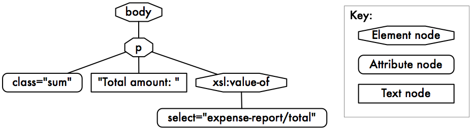 XML node tree
