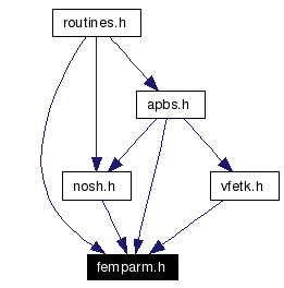 Included by dependency graph