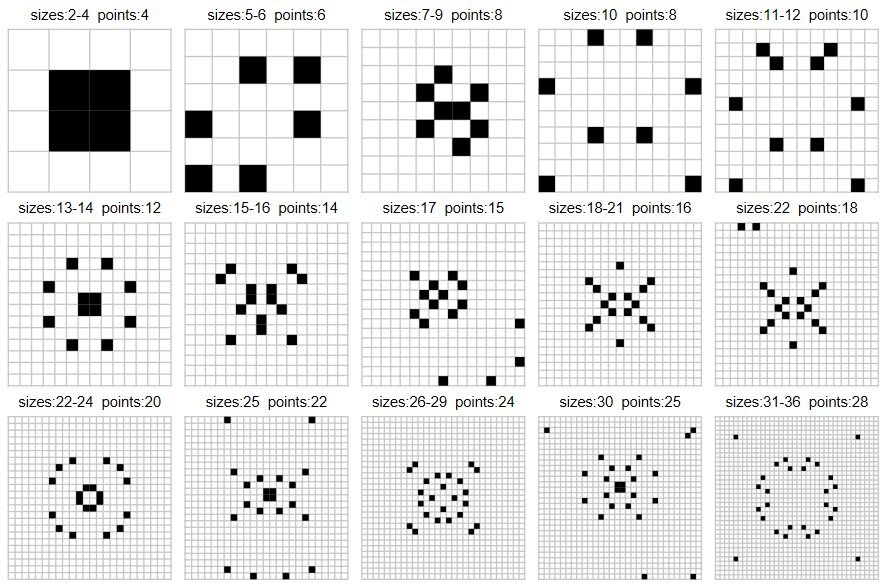 Minimal known geometric dominating sets for square grids of size up to 36x36