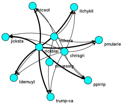 Social network graph