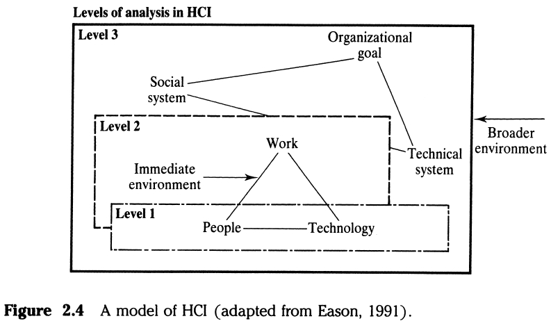 The image shows different levels of analysis in HCI. On Level 1, people and technology are being studied. On Level 2, the immediate work environment is added. On Level 3, the social system, organizational goals and the technical system is added.