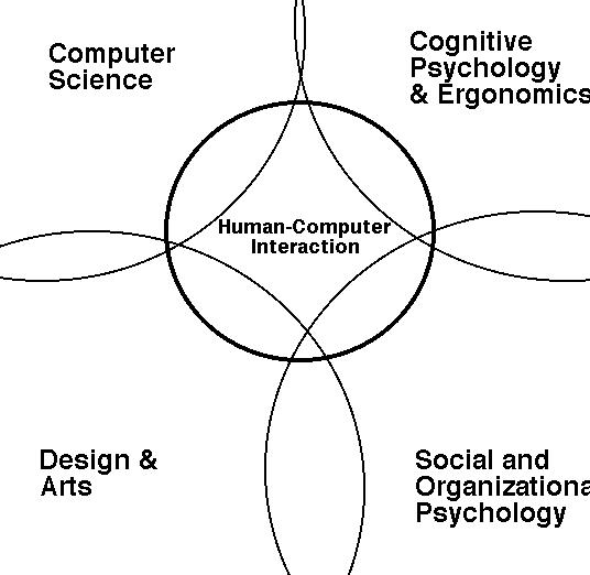 Image showing that Computer Science, Cognitive Psychology & Ergonomics, the Social Sciences and Design & Arts contribute to Human-Computer Interaction