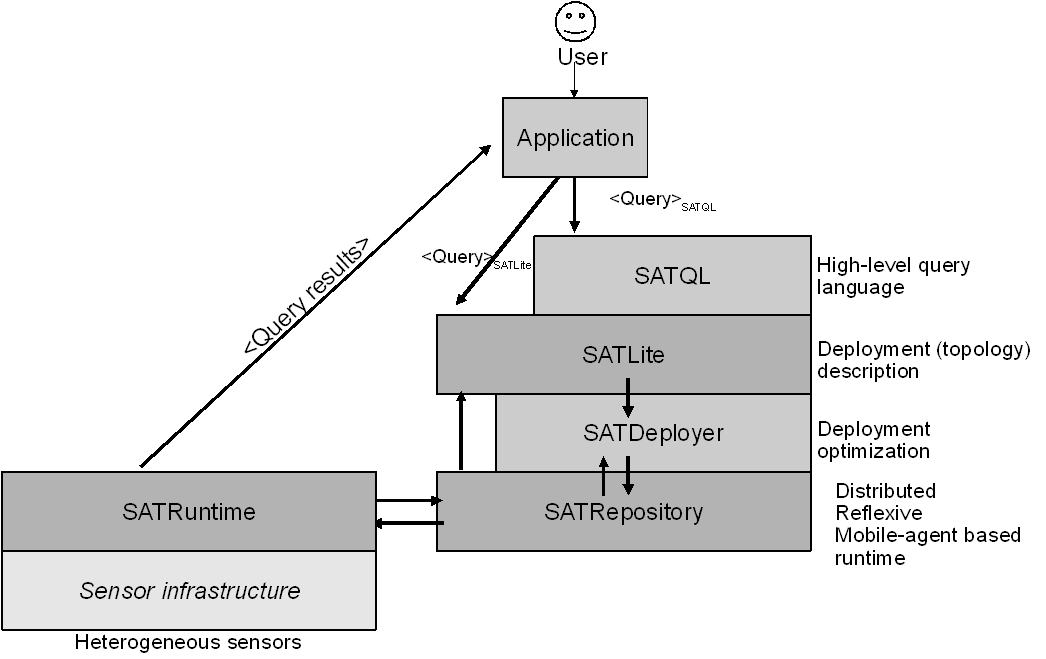 Overview of SATware's architecture