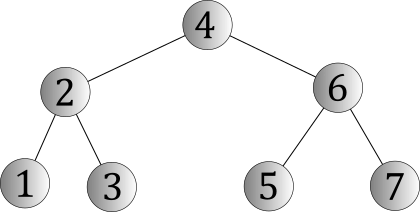 Perfect binary tree