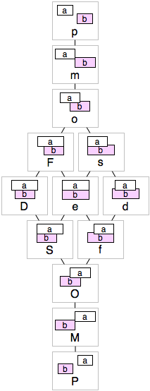 Partial order of the basic relations