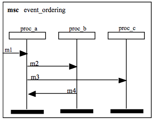 MSC event ordering