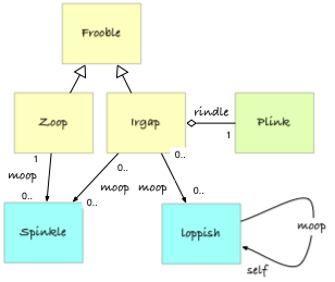 frooble ontology