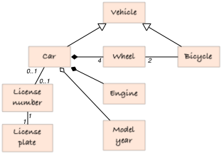 Vehicle ontology diagram