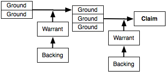 Chained argument