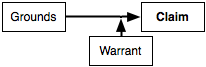 Grounds, claim, warrant