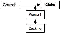 Grounds, claim, warrant, backing