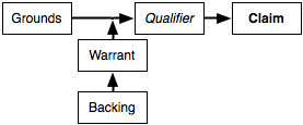 Argument structure with qualifier