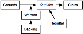 Argument structure with rebuttal