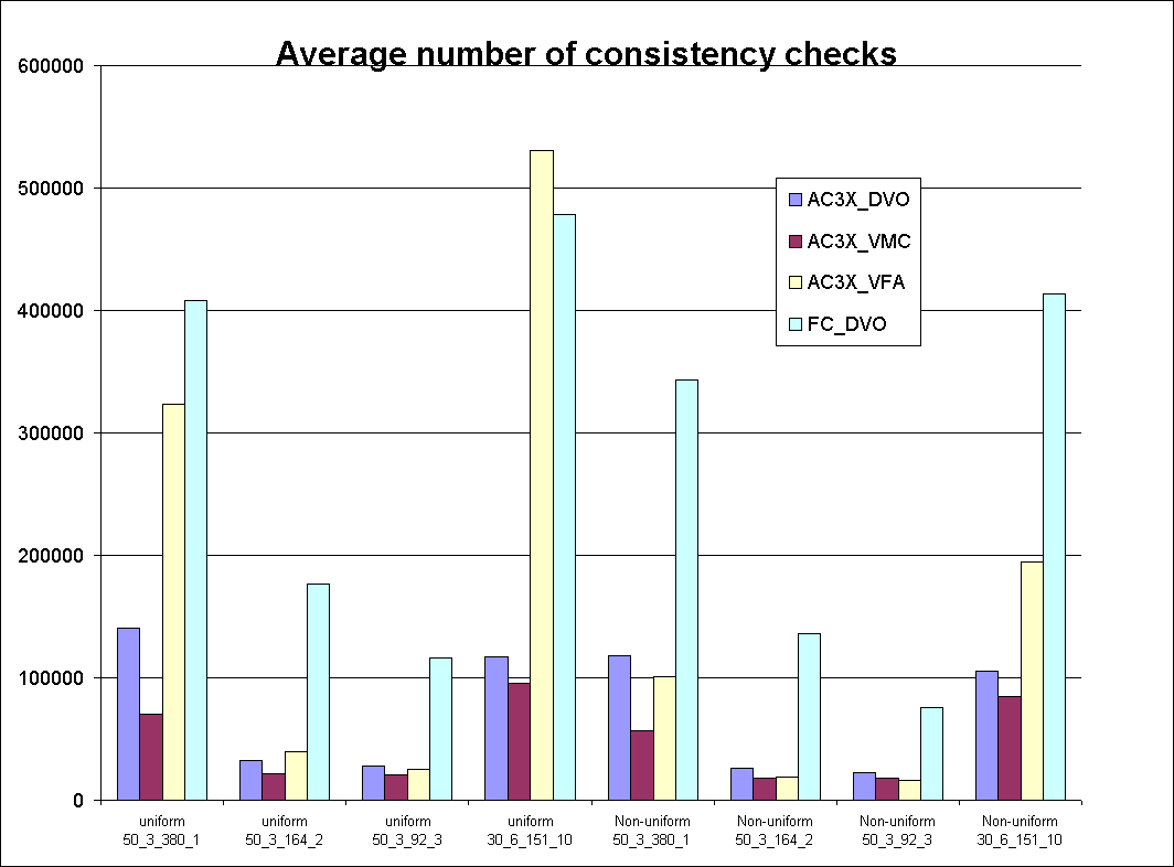 ChartObject Average number of consistency checks