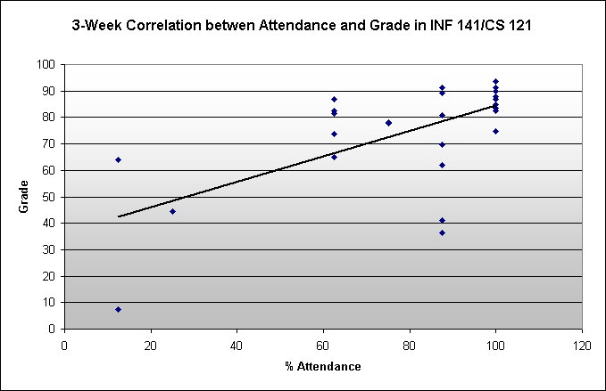 3-Week Correlation betwen Attendance and Grade in INF 141/CS 121