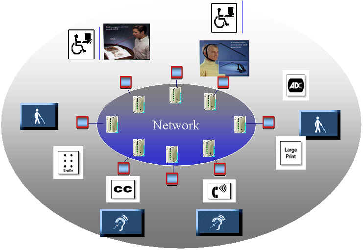 A typical scenario showing how information trasmitted across a network should be suitably adapted to the end user. It shows users with different impairments accessing the network, and samples showing how the information can be customized to cater to the user impairment