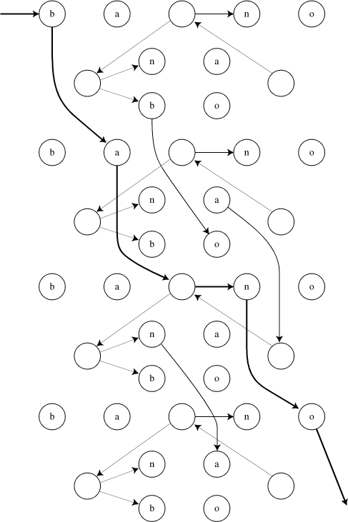 product of pattern graph and text