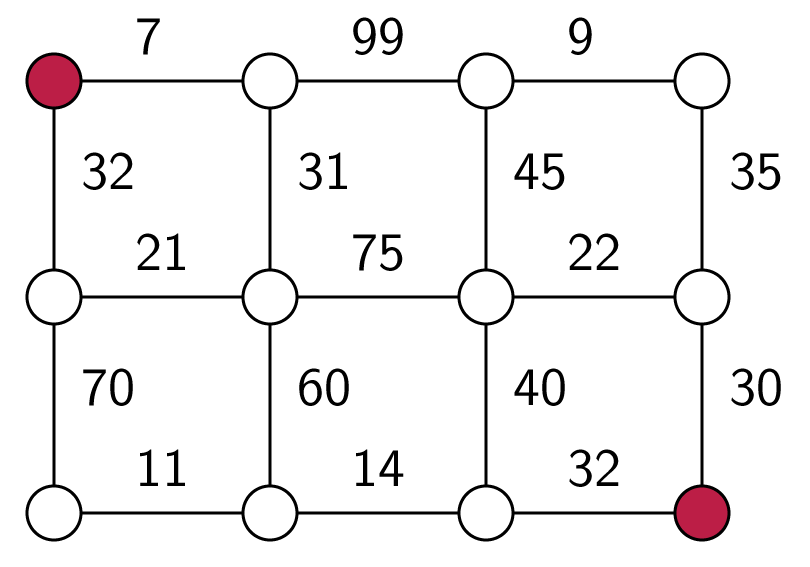 weighted graph, arranged in a grid of three rows, with four vertices per row. The weights of the edges within each row, in left-to-right order, are 7, 99, 9 (top row), 21, 75, 22 (middle row), and 11, 14, 32 (bottom row). The weights of the edges from the top to the middle row are 32, 31, 45, 35, and the weights of the edges from the middle to the bottom row are 70, 60, 40, 30.