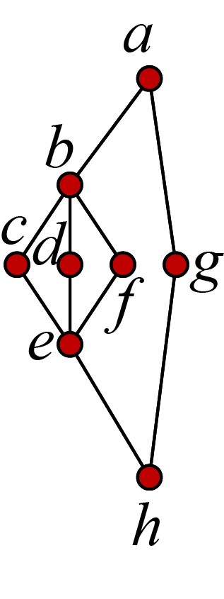 a series-parallel graph, with vertices a,b,c,d,e,f, and edges (a, b), (b, c), (b, d), (b, f), (a, g), (c, e), (d, e), (f, e), (e, h), and (g, h).