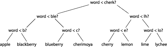 balanced search tree example