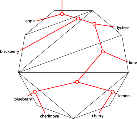 binary search tree from triangulation
