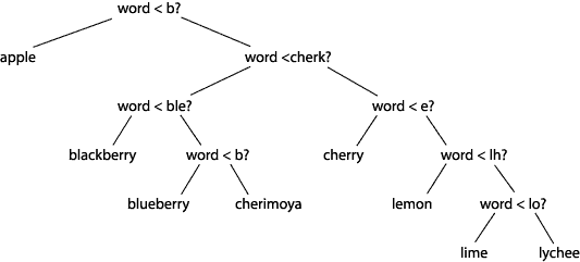 unbalanced search tree example