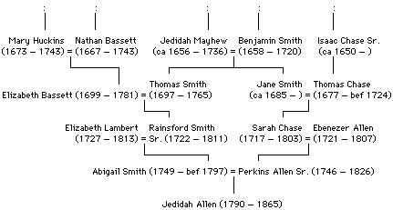 Ancestor tree screenshot