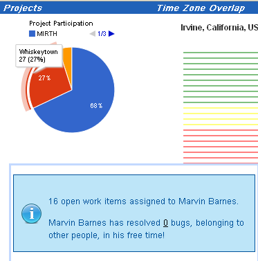The pie chart shows a developer's activity in multiple projects.