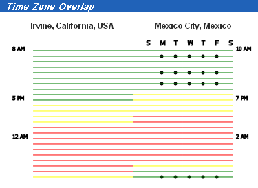 The time zone overlap shows overlap in the time of day between the user and another developer.