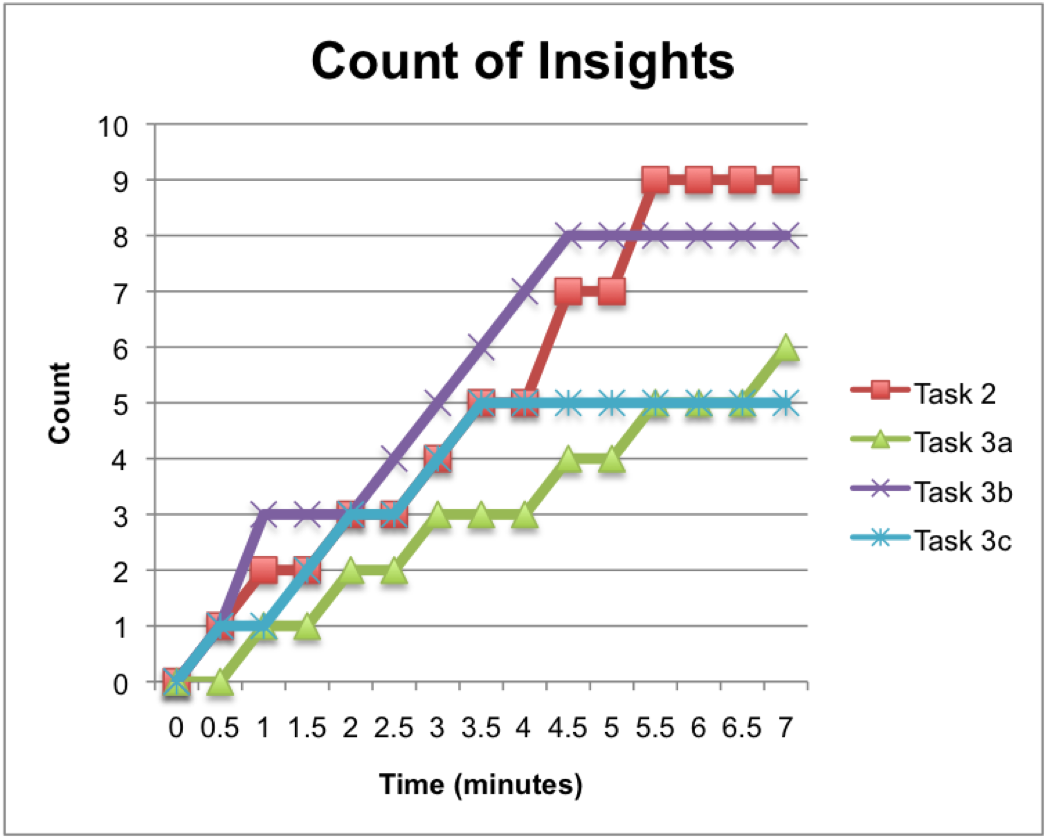 Graphing the number of insights over time shows that participants were able to become quickly immersed in the data.