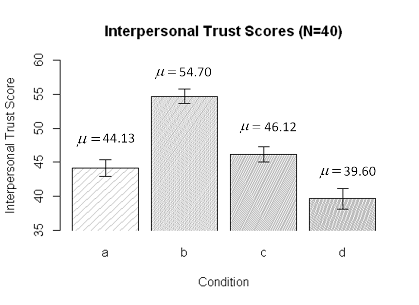Trust scores were significantly higher when using the Theseus tool compared with not using the tool.