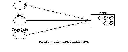 Figure 5-4: The client-cache-stateless-server style