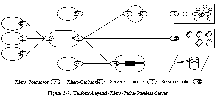 Figure 5-6: The uniform-layered-client-cache-stateless-server style