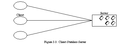 Figure 5-3: The client-stateless-server style