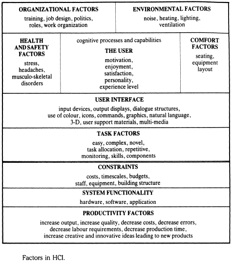 The image shows several factors that must be considered in HCI, including organizational, environmental and comfort factors, Health and Safety Factors, the User, the User Interface, Task Factors, Constraints (costs, timescales,...), system functionality,.