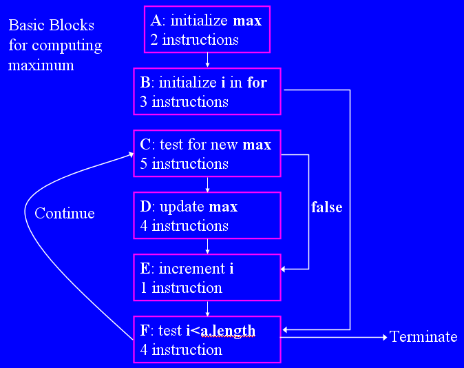 Analysis of Algorithms