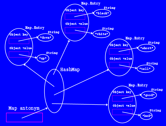 List, Set, and Map
