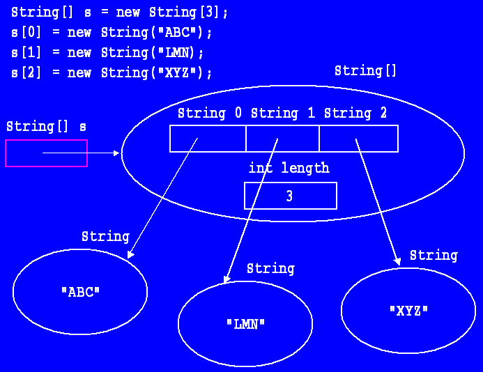 1-d Arrays, The Object class, and Simple Collections