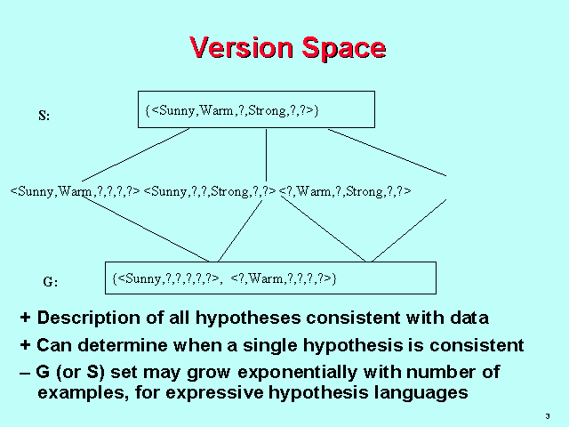 Version Space
