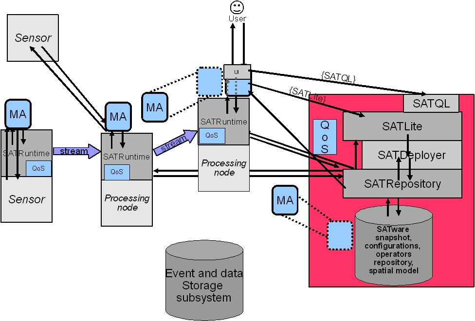 SATware's detailed architecture