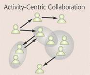 activity-centric collaboration