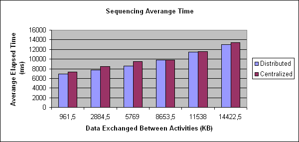 ChartObject Sequencing Averange Time