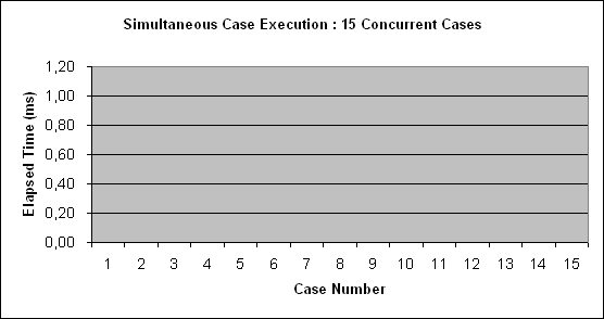ChartObject Simultaneous Case Execution : 15 Concurrent Cases