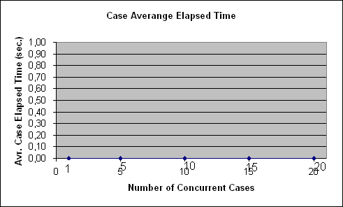 ChartObject Case Averange Elapsed Time