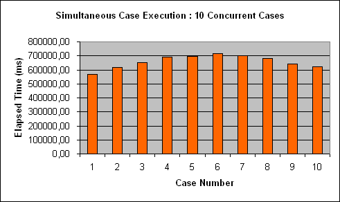 ChartObject Simultaneous Case Execution : 10 Concurrent Cases
