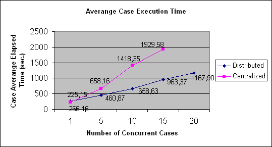 ChartObject Averange Case Execution Time