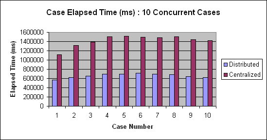 ChartObject Case Elapsed Time (ms) : 10 Concurrent Cases