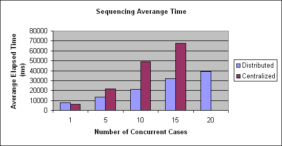 ChartObject Sequencing Averange Time