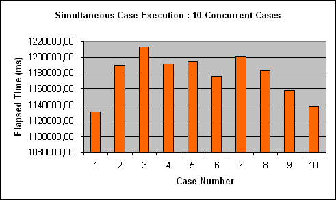 ChartObject Simultaneous Case Execution : 10 Concurrent Cases